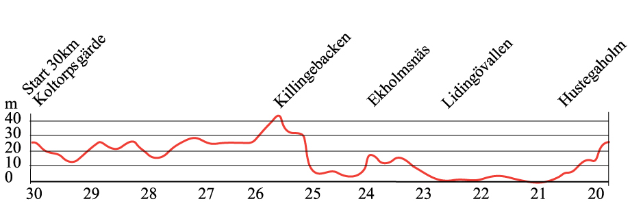 lidingöloppet Banprofil