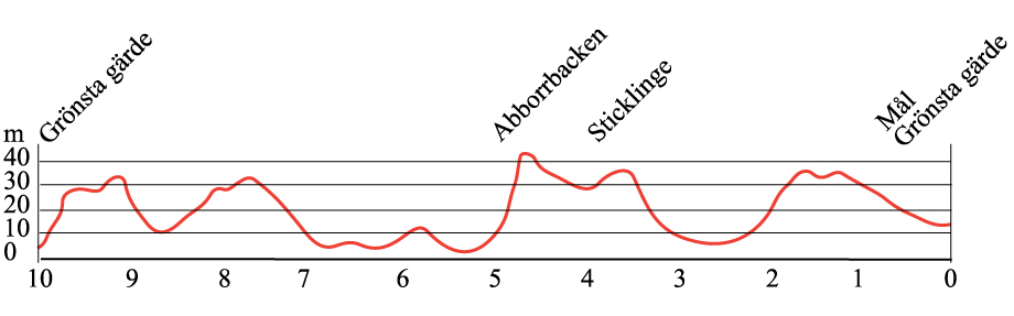 Lidingöloppet Banprofil